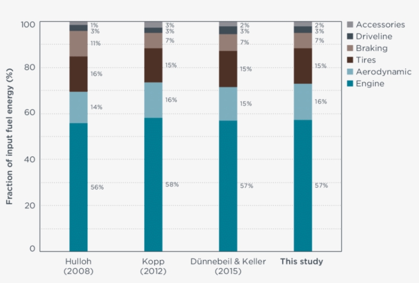 Long Haul Tractor Trailer Energy Audit Comparison - Number, transparent png