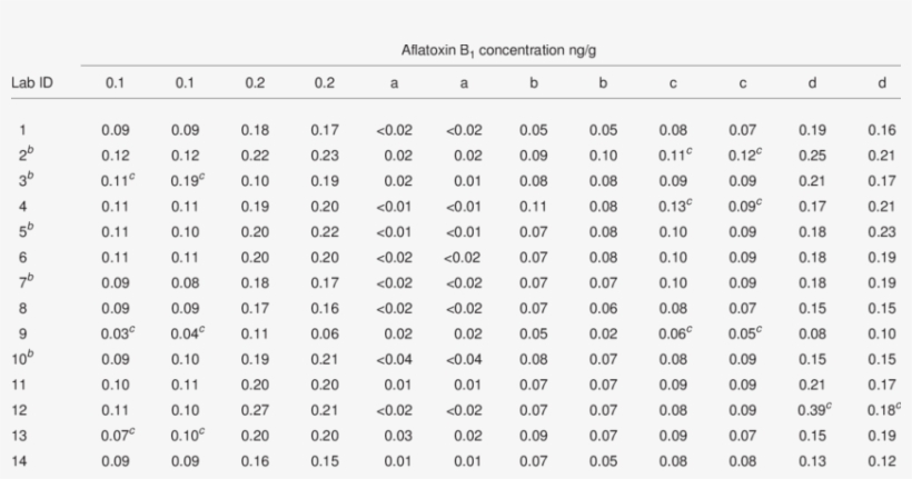 Collaborative Trial Results Of Lc Determination Of - Tables Of Bergey's Manual, transparent png