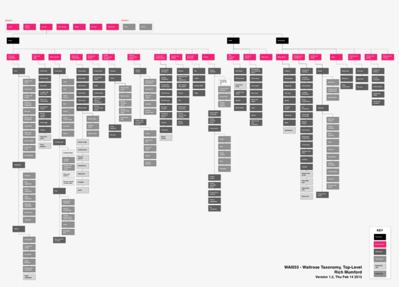 Information Architecture It Refers To The Practice - Information Architecture Ux Examples, transparent png