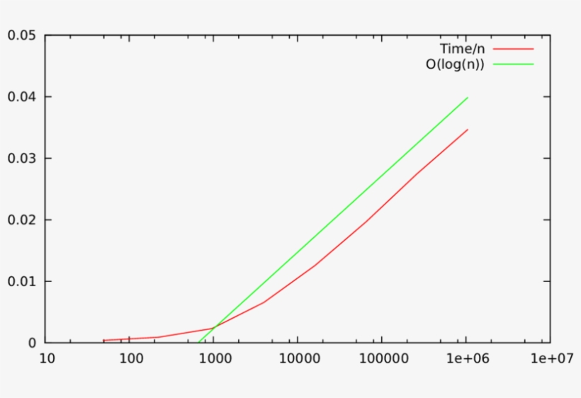 Runtime Divided By Matrix Dimension - Fig.1, transparent png