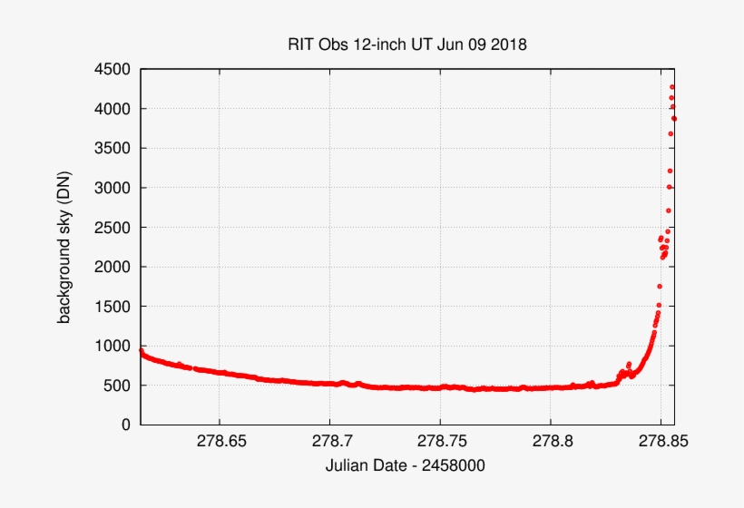 Note Little Dec Drift Early, When The Field Was Near - Plot, transparent png