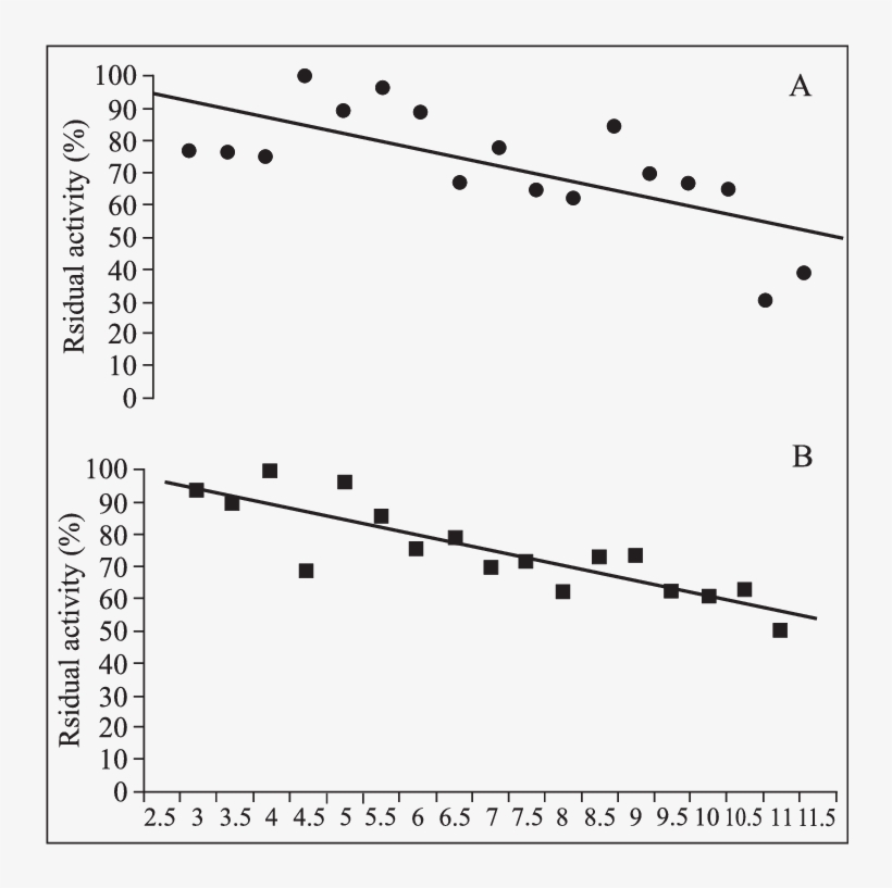 Stability Of The Exo Polygalacturonases Against Ph - Plot, transparent png