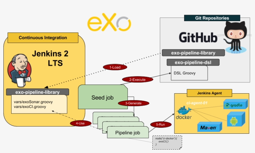 Jenkins 2 And Docker Pipeline On Continuous Integration - Continuous Integration, transparent png