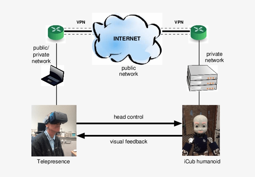 Proposed Architecture For Telepresence With The Icub - Icub, transparent png