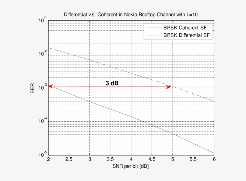 Performance Comparison Of Differential And Coherent - Diagram, transparent png