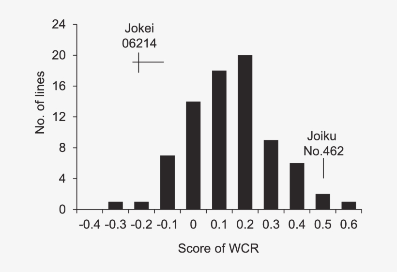 Frequency Distribution Of Wcr In A Dhl Population Of - Biểu Đồ Thời Tiết, transparent png