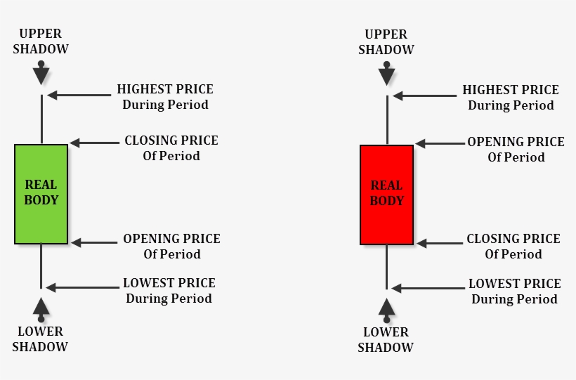 Candle Chart - Virma - Moordspel - Co - Read A Candle Chart, transparent png
