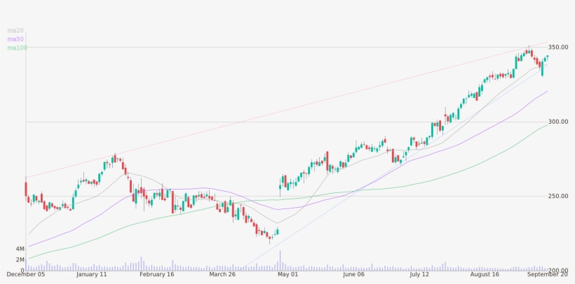 Daily Candlestick Chart Of O - Diagram, transparent png