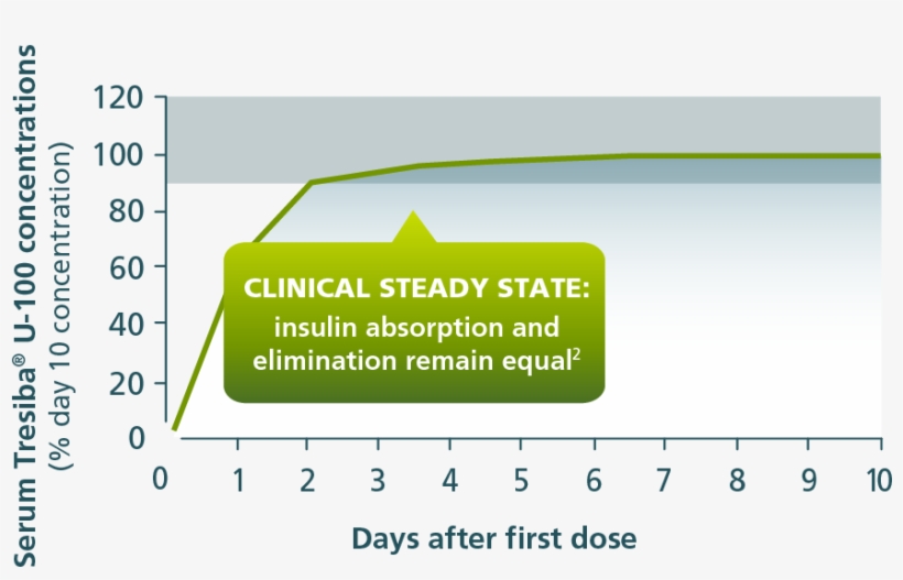 Clinical Dosing Chart - Diabetes Mellitus, transparent png