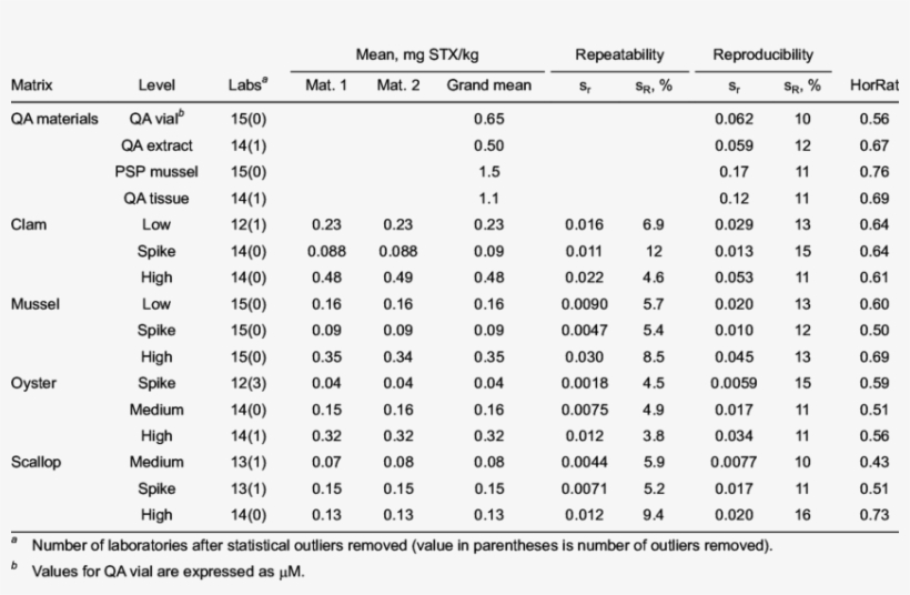 Pcox Method Performance For Stx In Mussels, Clams, - .org, transparent png