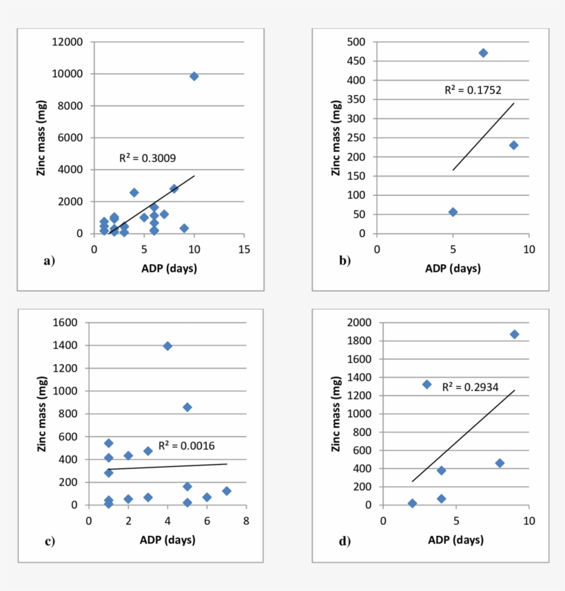 1 Zinc Mass In Runoff Versus Adp From - Bridge, transparent png