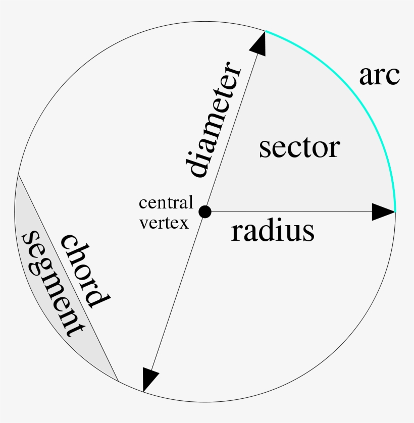 Free Parts Of The Circle - Circle Theorems Parts Of A Circle, transparent png