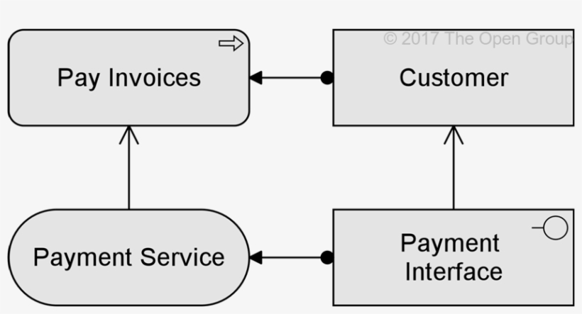 Example 6 Illustrates The Serving Relationship - Archimate, transparent png