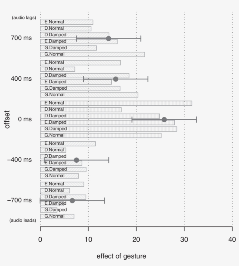 The Six Bars In Each Asynchrony Group Represent The - Sound, transparent png