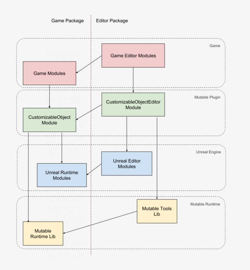 Plugin With Two Additional Unreal Modules - Diagram, transparent png
