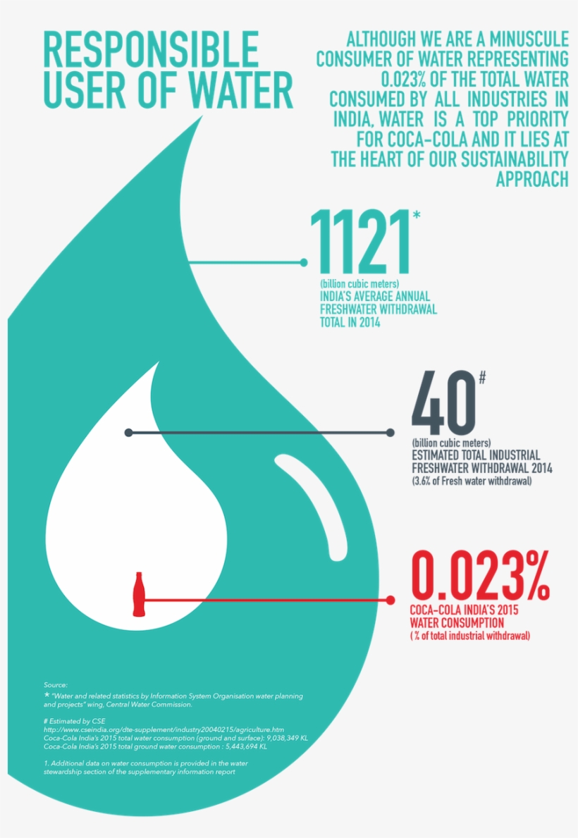 Download Infographic - Water Footprint Coca Cola, transparent png