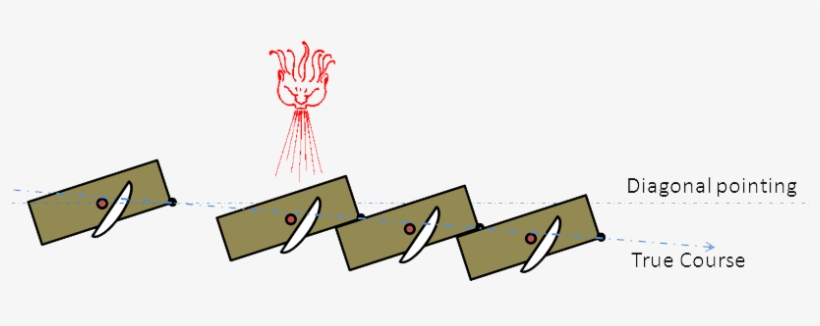 Afdrift Styret Kurs B ], transparent png