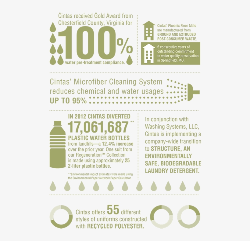 Cintas Prides Itself In Environmentally Concsious Business - Poster, transparent png