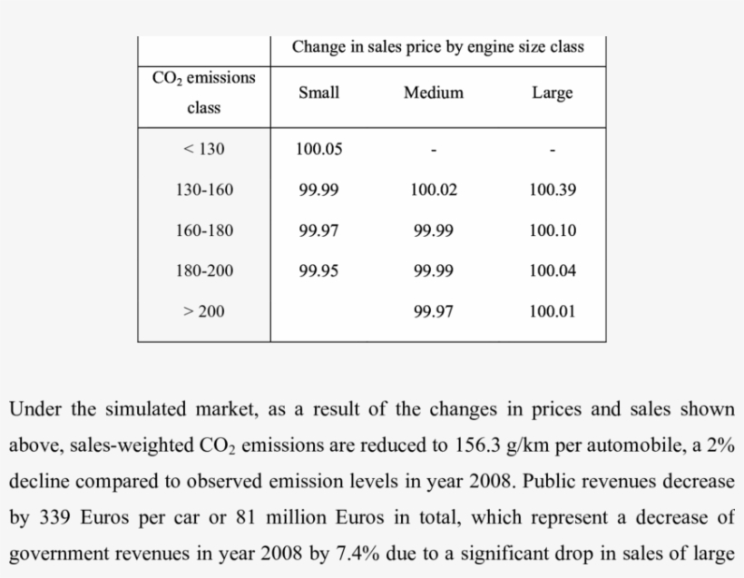 Average Pass-through Of Taxes To Prices By Car Engine - Average Size Of Car Engine, transparent png