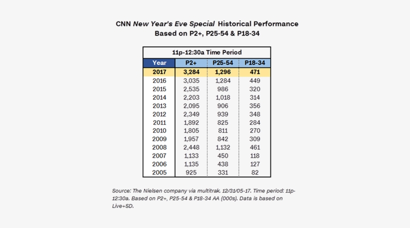 Compared To Last Year , Cnn Was Up 8% In Total Viewers - Technical Operations Supervisor, transparent png