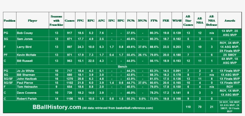 All-time Boston Celtics Team - Boston, transparent png