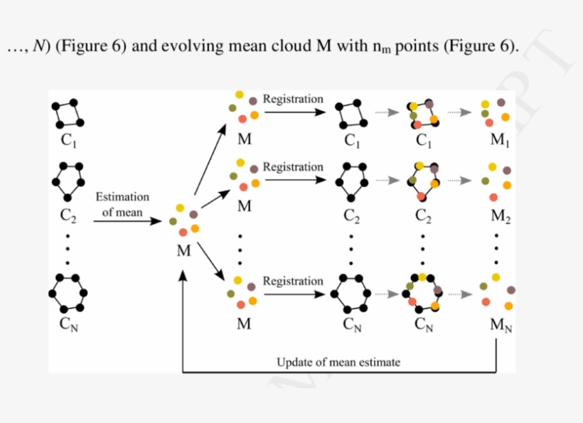 Mean Shape M Is Initially Estimated Using Information - Diagram, transparent png