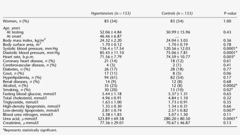 Clinical Manifestations Of The Hypertensives And The - Univariate, transparent png