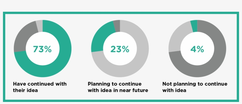 The Results Are From An Annual Survey Performed With - Circle, transparent png