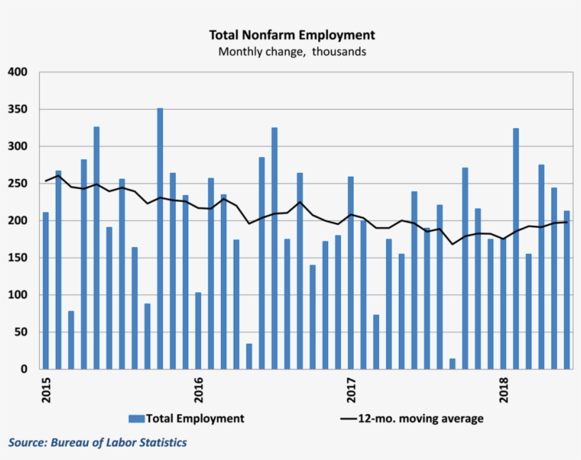 Job Growth Continued At A Strong Pace In June - South Carolina Exports, transparent png
