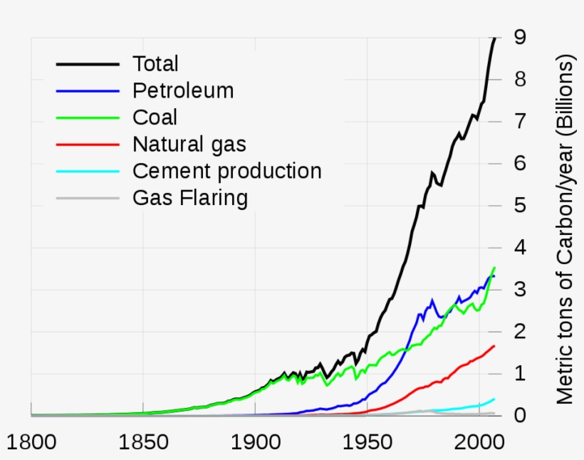 Click To Enlarge - Global Fossil Carbon Emissions, transparent png