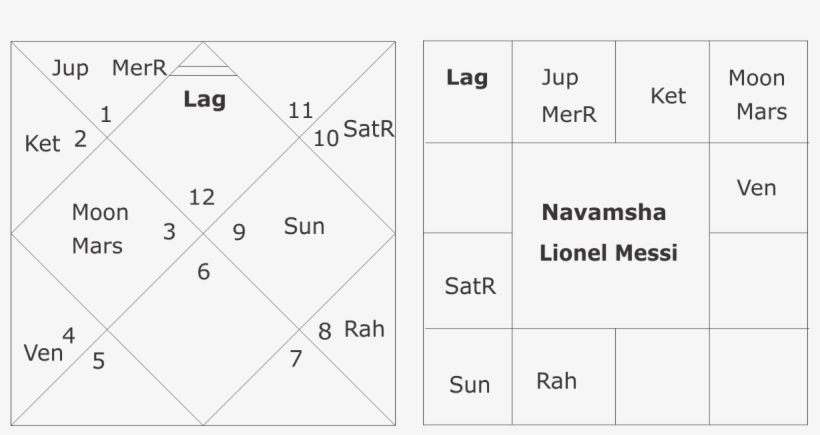 Navamsha Chart Lionel Messi - Bucks County Council, transparent png