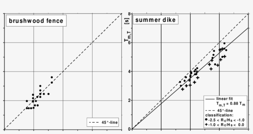 Mean Wave Period T M,t After Transmission At Brushwood - Diagram, transparent png