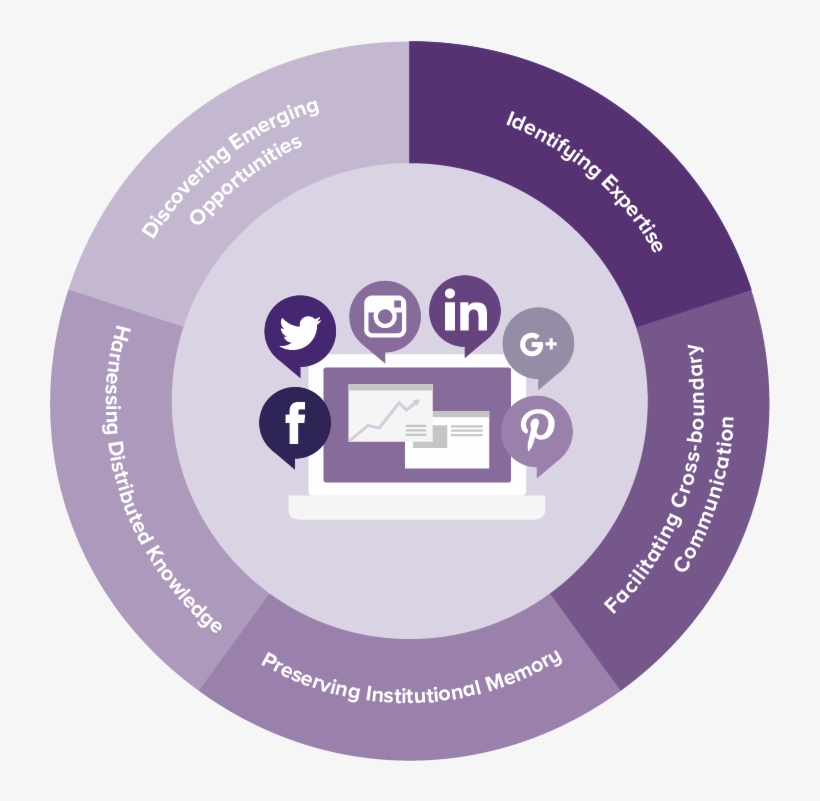 Social Media Management - Social Media Management Png, transparent png