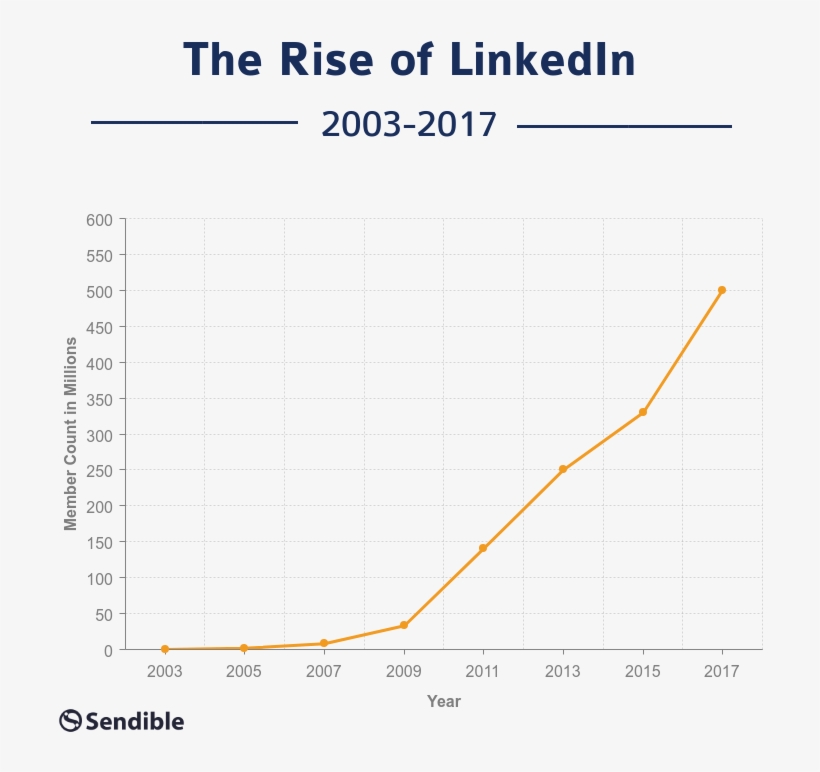 The Rise Of Linkedin - Plot, transparent png