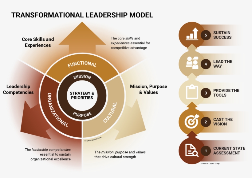 Our Leadership Consulting Services Are Supported By - Leadership, transparent png