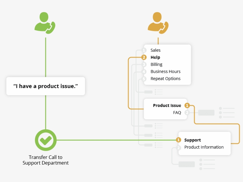 Ai/nlp Call-flow - Artificial Intelligence, transparent png