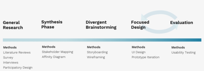 Design Process Overview, transparent png