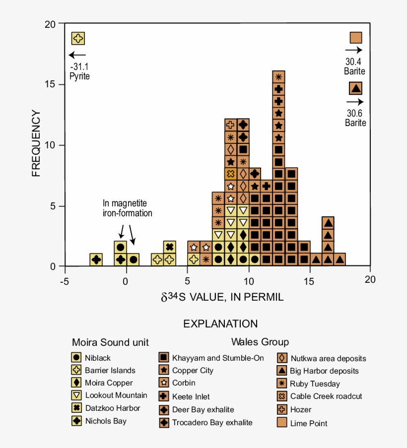 Histogram Of Sulfur-isotopic Values For Sulfide Mineral - Diagram, transparent png