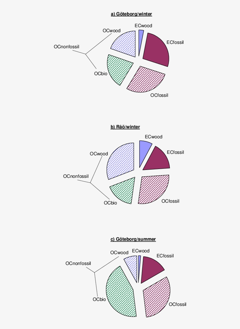 Relative Contributions Of Ec Fossil , Ec Wood , Oc - Diagram, transparent png