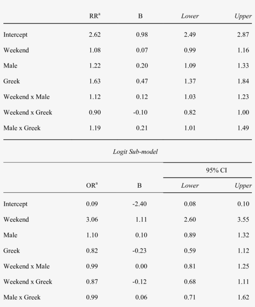 Over-dispersed Poisson Hurdle Mixed Model Results For - Number, transparent png