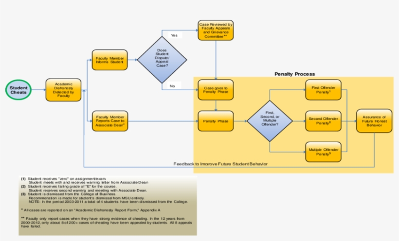 Assurance Of Honesty Process How The Ovc-cob Handles - Diagram, transparent png