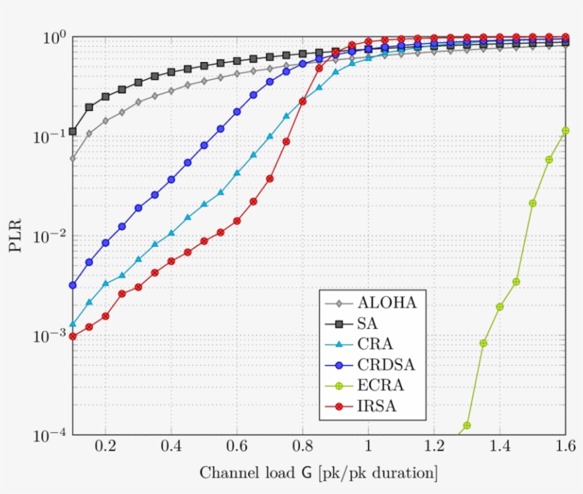 Layer 3 Plr Comparison With F X = 1 2 Δ - Receiver Operating Characteristic, transparent png