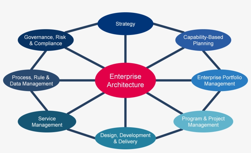 Driving Business Outcomes Img 1 Driving Business Outcomes - Enterprise Architecture Of Business, transparent png
