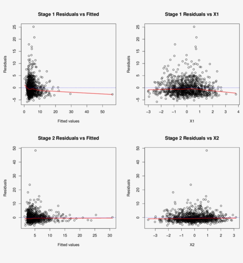 Diagnostic Plots Of Treatment Free Or Blip Function - Diagram, transparent png