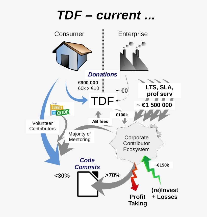 Economic And Code Contribution Flows In Our Ecosystem - Google, transparent png
