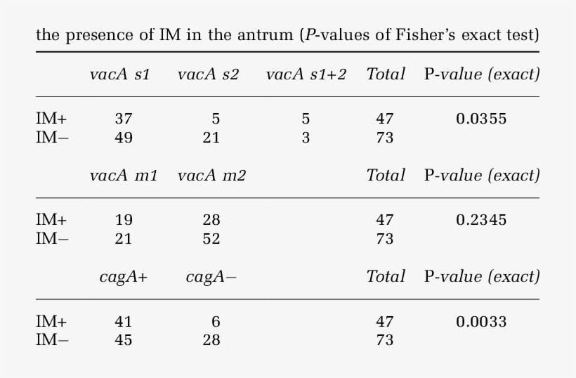 Correlation Of Virulence Genotypes Vaca And Caga With - Number, transparent png
