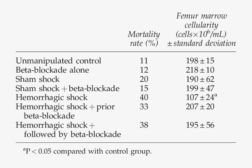 Bone Marrow Cellularity And Mortality Rate For All - Number, transparent png
