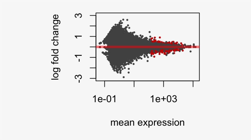 Plot Of Chunk Beginner Ma - Rnaseq Ma Plot, transparent png