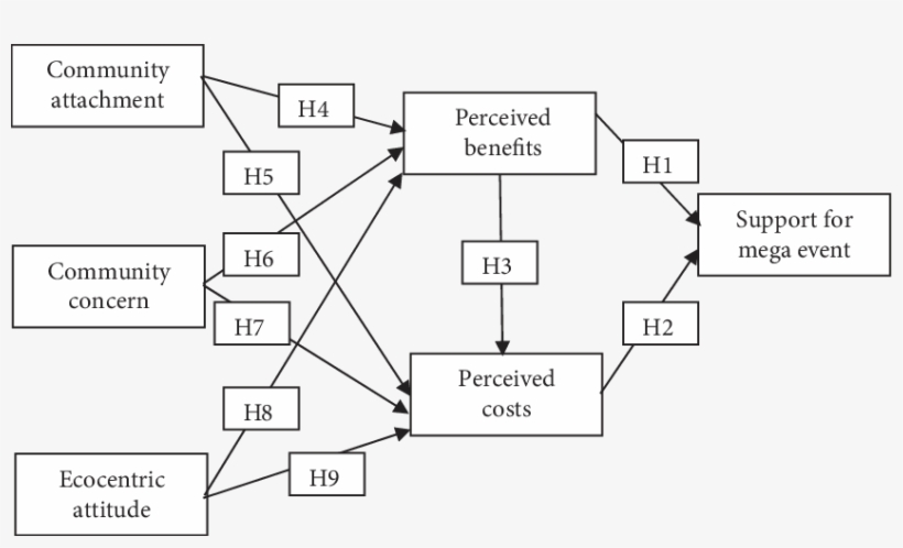 The Theoretical Model Of The Study - Diagram, transparent png