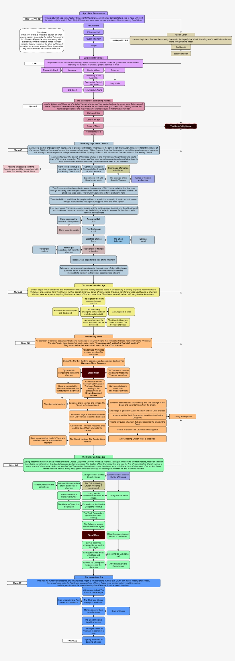 Ver 3 - - Bloodborne Timeline Of Events, transparent png